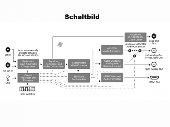 Videosplitterset HD auf SDI und 2x SID auf HD